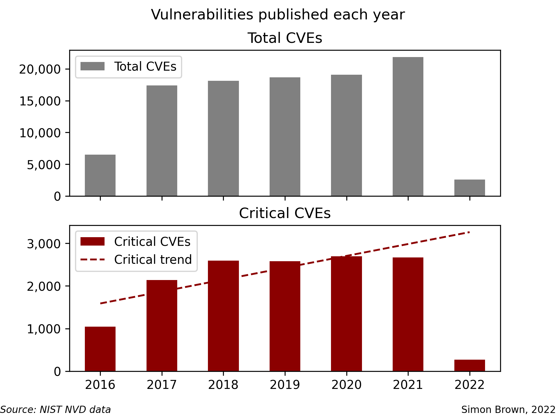 CVEs per year graph