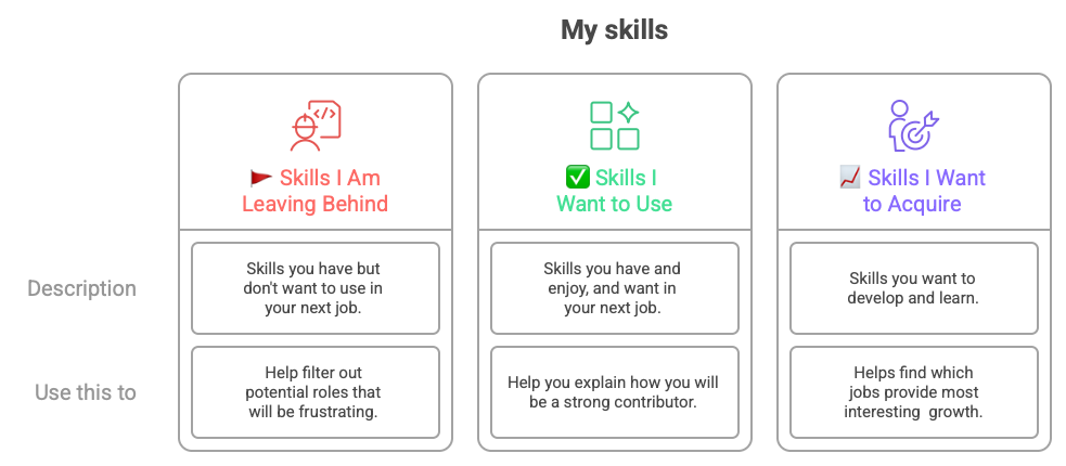 Visual outline of the three-column exercise described above